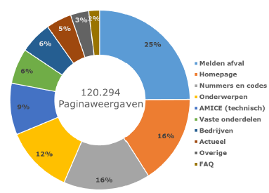 LMA.nl paginaweergaven 2019