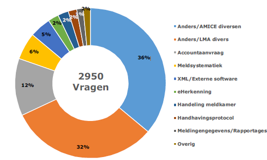 Grafiek Helpdeskvragen 2019